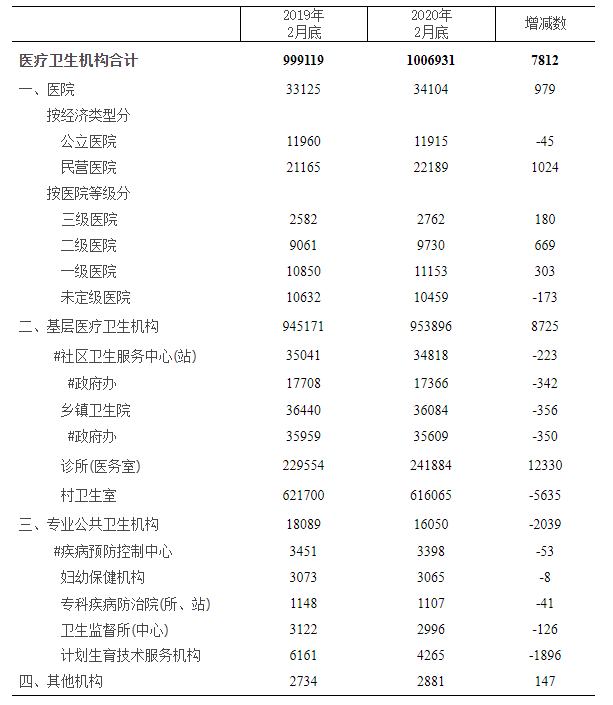 天下医疗卫生气构数目 .png 天下医疗卫生气构数目 .png